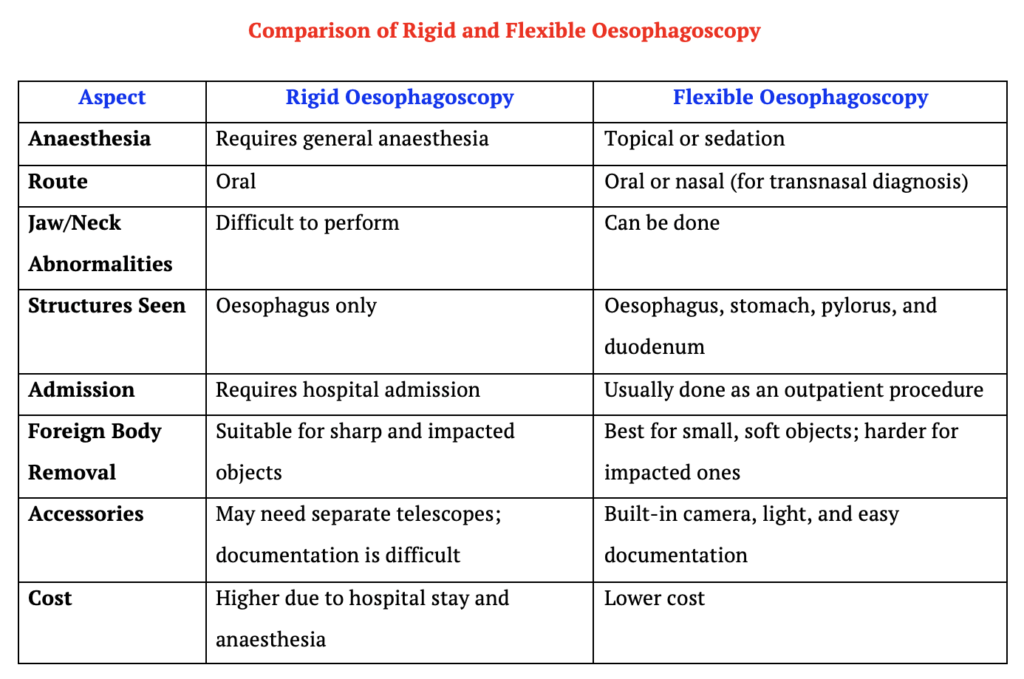 Comparative advantages and disadvantages of rigid and flexible oesophagoscopy Dr rahul Bagla ENT Textbook